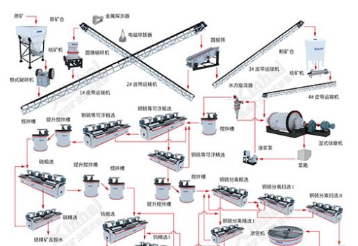 鎢礦浮選工藝流程圖