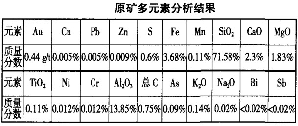 某細(xì)粒包裹金礦石性質(zhì)