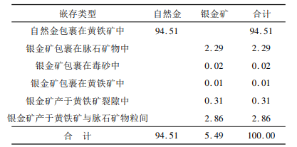 細(xì)粒金礦石性質(zhì)