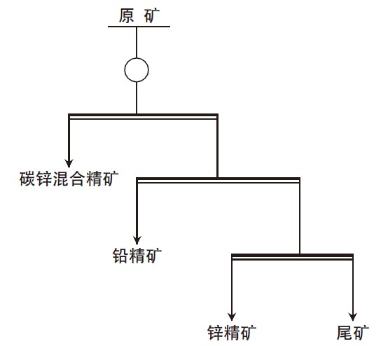 含碳細(xì)粒鉛鋅礦工藝流程圖