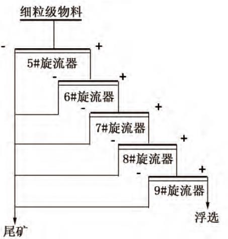 旋流器擦洗脫泥流程圖