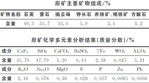 某螢石礦礦石元素分析表