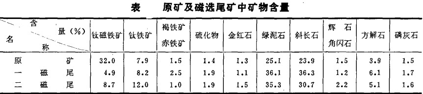 某釩鈦磁鐵礦礦石性質(zhì)