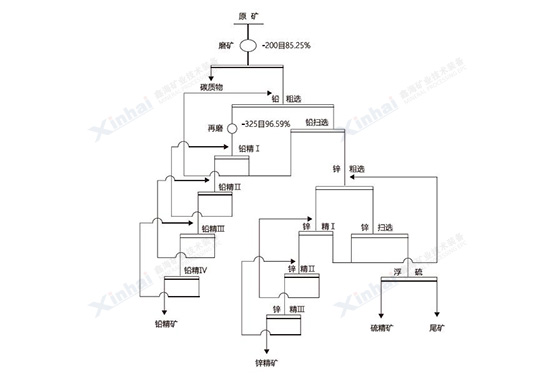 江西含碳高砷鉛鋅銀多金屬礦選礦試驗(yàn)
