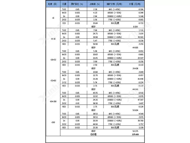 原礦按粒級(jí)劃分產(chǎn)品價(jià)值表