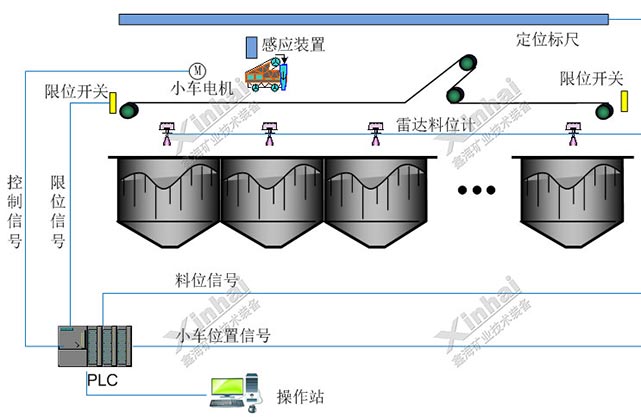 礦倉自動(dòng)布料示意圖