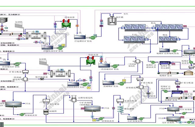 磨礦分級(jí)自動(dòng)控制及檢測點(diǎn)示意圖