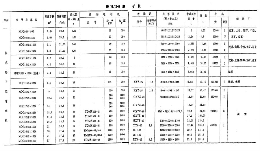 選礦手冊(cè)濕式格子型球磨機(jī)價(jià)格.png