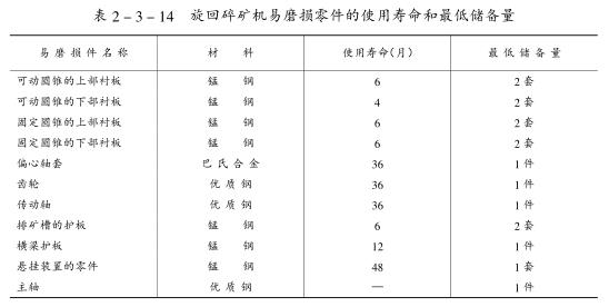 圓錐破碎機(jī)易損件表