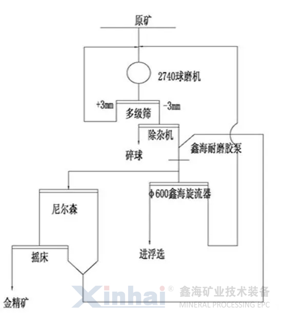 改造后工藝流程