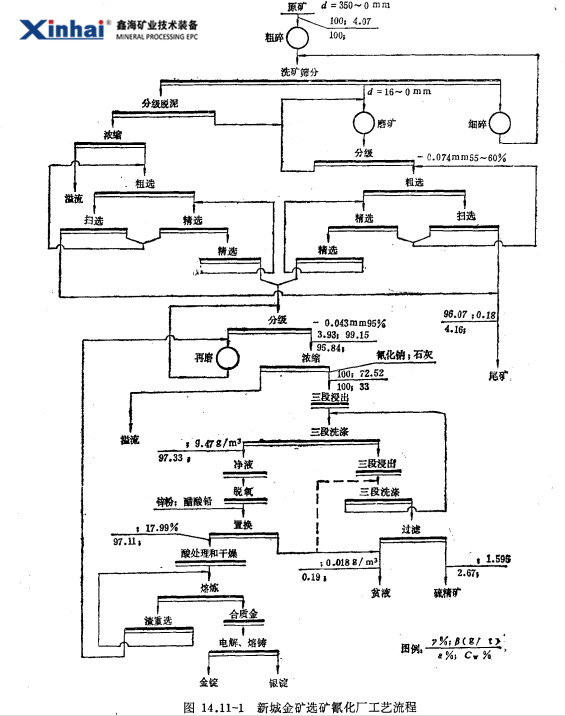 新城金礦選礦氰化廠工藝流程