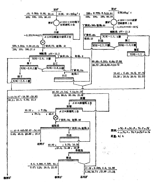 銅山銅礦選礦廠磨浮工藝流程.png