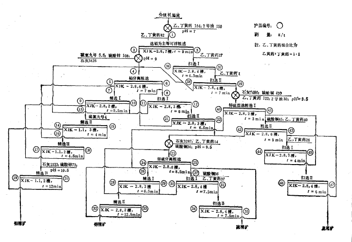 黃砂坪鉛鋅礦選礦廠老系統(tǒng)浮選工藝流程.png