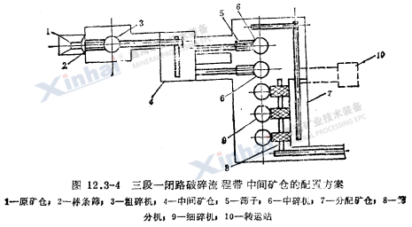 三段一閉路破碎流程帶中間礦倉(cāng)的配置方案