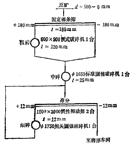 小鐵山鉛鋅礦選礦廠 破碎篩分工藝流程.png