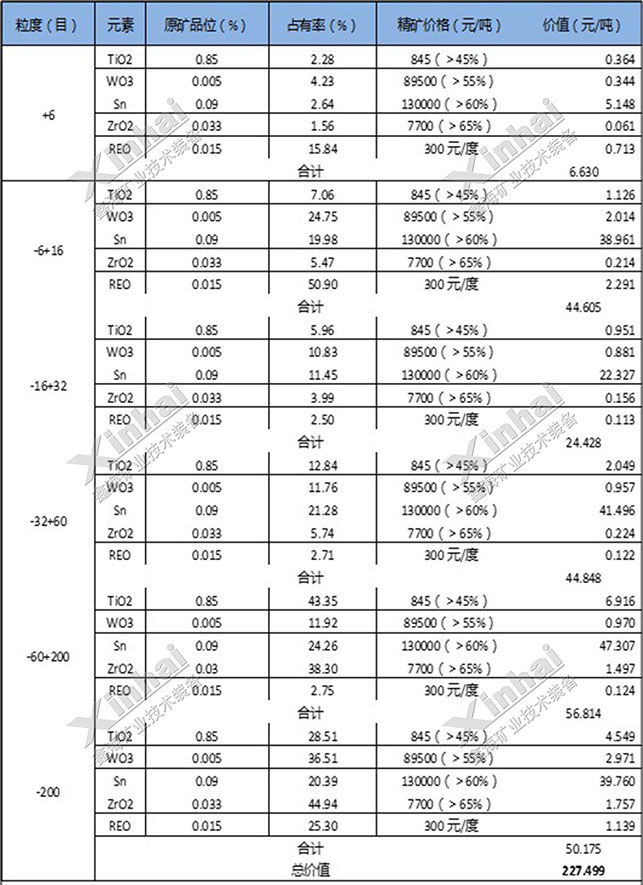 原礦按粒級劃分產(chǎn)品價(jià)值表