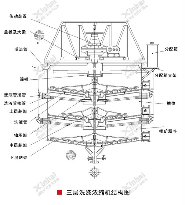 二層（三層）洗滌濃密機(jī)結(jié)構(gòu)原理圖