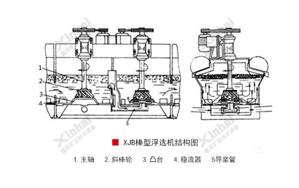 鑫海XJB浮選機(jī)結(jié)構(gòu)原理圖